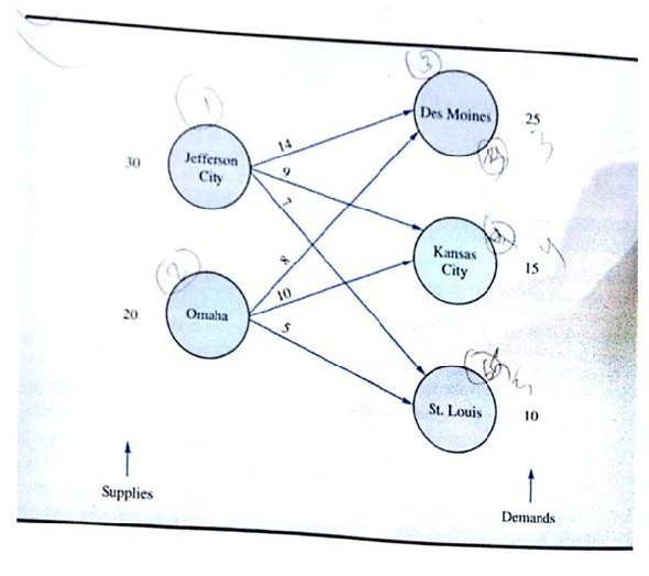Consider the following network representation of a transportation problem: The supplies, demands, and transportation costs per unit are shown on the network. a. Develop a linear programming model for this problem; be sure to define the variables in your model. b. Solve the linear program to determine the optimal solution.
