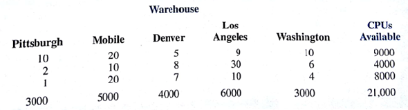 Arnoff Enterprises manufactures the central processing unit (CPU) for a line of personal computers. The CPUs are manufactured in Seattle, Columbus, and New York and shipped to warehouses in Pittsburgh, Mobile, Denver, Los Angeles, and Washington, D.C., for further distribution. The following table shows the number of CPUs available at each plant, the number of CPUs required by each warehouse, and the shipping costs (dollars per unit): a. Develop a network representation of this problem. b. Determine the amount that should be shipped from each plant to each warehouse to minimize the total shipping cost. c. The Pittsburgh warehouse just increased its order by 1000 units, and Arnoff authorized the Columbus plant to increase its production by 1000 units. Will this production increase lead to an increase or decrease in total shipping costs? Solve for the new optimal solution.