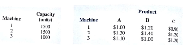 The Ace Manufacturing Company has orders for three similar products: Three machines are available for the manufacturing operations. All three machines can produce all the products at the same production rate. However, due to varying defect percentages of each product on each machine, the unit costs of the products vary depending on the machine used. Machine capacities for the next week, and the unit costs, are as follows: Use the transportation model to develop the minimum cost production schedule for the products and machines. Show the linear programming formulation.
