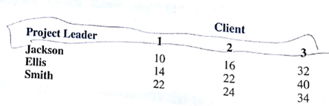 Scott and Associates, Inc., is an accounting firm that has three new clients. Project leaders will be assigned to the three clients. Based on the different backgrounds and experiences of the leaders, the various leader-client assignments differ in terms of projected completion times. The possible assignments and the estimated completion times in days are as follows: a. Develop a network representation of this problem. b. Formulate the problem as a linear program, and solve. What is the total time required?