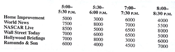 A local television station plans to drop four Friday evening programs at the end of the season. Steve Botuchis, the station manager, developed a list of six potential replacement programs. Estimates of the advertising revenue (in dollars) that can be expected for each of the new programs in the four vacated time slots are as follows. Mr. Botuchis asked you to find the assignment of programs to time slots that will maximize total advertising revenue.