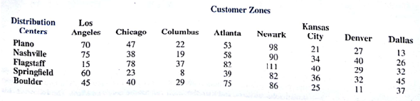 The U.S. Cable Company uses a distribution system with five distribution centers and eight customer zones. Each customer zone is assigned a sole source supplier; each customer zone receives all of its cable products from the same distribution center. In an effort to balance demand and workload at the distribution centers, the company's vice president of logistics specified that distribution centers may not be assigned more than three customer zones. The following table shows the five distribution centers and cost of supplying each customer zone (in thousands of dollars): a. Determine the assignment of customer zones to distribution centers that will minimize cost. b. Which distribution centers, if any, are not used? c. Suppose that each distribution center is limited to a maximum of two customer zones. How does this constraint change the assignment and the cost of supplying customer zones?
