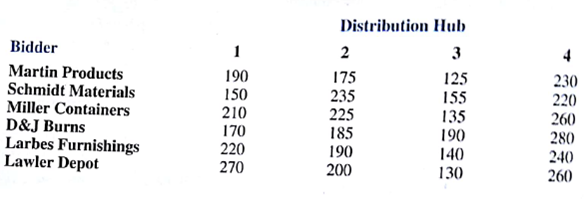 United Express Service (UES) uses large quantities of packaging materials at its four distribution hubs. After screening potential suppliers, UES identified six vendors that can provide packaging materials that will satisfy its quality standards. UES asked each of the six vendors to submit bids to satisfy annual demand at each of its four distribution hubs over the next year. The following table lists the bids received (in thousands of dollars). UES wants to ensure that each of the distribution hubs is serviced by a different vendor, Which bids should UES accept, and which vendors should UES select to supply each distribution hub?