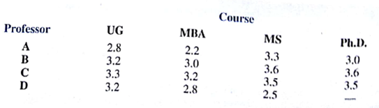 The quantitative methods department head at a major Midwestern university will be scheduling faculty to teach courses during the coming autumn term. Four core courses need to be covered. The four courses are at the UG, MBA, MS, and Ph.D. levels. Four professors will be assigned to the courses, with each professor receiving one of the courses. Student evaluations of professors are available from previous terms. Based on a rating scale of 4 (excellent), 3 (very good), 2 (average), 1 (fair), and 0 (poor), the average student evaluations for each professor are shown. Professor D does not have a Ph.D. and cannot be assigned to teach the Ph.D.-level course. If the department head makes teaching assignments based on maximizing the student evaluation ratings over all four courses, what staffing assignments should be made?
