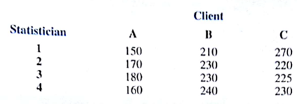 A market research firm's three clients each requested that the firm conduct a sample survey. Four available statisticians can be assigned to these three projects; however, all four statisticians are busy, and therefore each can handle only one client. The following data shows the number of hours required for each statistician to complete each job; the differences in time are based on experience and ability of the statisticians. a. Formulate and solve a linear programming model for this problem. b. Suppose that the time statistician 4 needs to complete the job for client A is increased from 160 to 165 hours. What effect will this change have on the solution? c. Suppose that the time statistician 4 needs to complete the job for client A is decreased to 140 hours. What effect will this change have on the solution? d. Suppose that the time statistician 3 needs to complete the job for client B increases to 250 hours. What effect will this change have on the solution?
