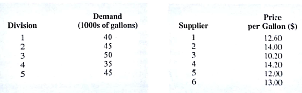Hatcher Enterprises uses a chemical called Rbase in production operations at five divisions. Only six suppliers of Rbase meet Hatcher's quality control standards. All six suppliers can produce Rbase in sufficient quantities to accommodate the needs of each division. The quantity of Rbase needed by each Hatcher division and the price per gallon charged by each supplier are as follows: The cost per gallon (in dollars) for shipping from each supplier to each division is provided in the following table: Hatcher believes in spreading its business among suppliers so that the company will be less affected by supplier problems (e.g., labor strikes or resource availability). Company policy requires that each division have a separate supplier. a. For each supplier-division combination, compute the total cost of supplying the division's demand. b. Determine the optimal assignment of suppliers to divisions.