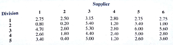 Hatcher Enterprises uses a chemical called Rbase in production operations at five divisions. Only six suppliers of Rbase meet Hatcher's quality control standards. All six suppliers can produce Rbase in sufficient quantities to accommodate the needs of each division. The quantity of Rbase needed by each Hatcher division and the price per gallon charged by each supplier are as follows: The cost per gallon (in dollars) for shipping from each supplier to each division is provided in the following table: Hatcher believes in spreading its business among suppliers so that the company will be less affected by supplier problems (e.g., labor strikes or resource availability). Company policy requires that each division have a separate supplier. a. For each supplier-division combination, compute the total cost of supplying the division's demand. b. Determine the optimal assignment of suppliers to divisions.