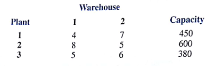 The distribution system for the Herman Company consists of three plants, two warehouses, and four customers. Plant capacities and shipping costs per unit (in dollars) from each plant to each warehouse are as follows: Customer demand and shipping costs per unit (in dollars) from each warehouse to each customer are a. Develop a network representation of this problem. b. Formulate a linear programming model of the problem. c. Solve the linear program to determine the optimal shipping plan.