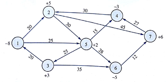 A rental car company has an imbalance of cars at seven of its locations. The following network shows the locations of concern (the nodes) and the cost to move a car between locations. A positive number by a node indicates an excess supply at the node, and a negative number indicates an excess demand. a. Develop a linear programming model of this problem. b. Solve the model formulated in part (a) to determine how the cars should be redistributed among the locations.