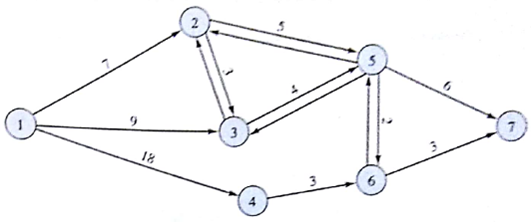 Find the shortest route from node 1 to node 7 in the network shown.