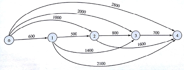 The five nodes in the following network represent points one year apart over a four-year period. Each node indicates a time when a decision is made to keep or replace a firm's computer equipment. If a decision is made to replace the equipment, a decision must also be made as to how long the new equipment will be used. The arc from node 0 to node 1 represents the decision to keep the current equipment one year and replace it at the end of the year. The arc from node 0 to node 2 represents the decision to keep the current equipment two years and replace it at the end of year 2. The numbers above the arcs indicate the total cost associated with the equipment replacement decisions. These costs include discounted purchase price, trade-in value, operating costs, and maintenance costs. Use a shortest-route model to determine the minimum cost equipment replacement policy for the four-year period.