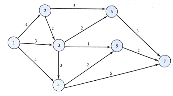 A long-distance telephone company uses a fiber-optic network to transmit phone calls and other information between locations. Calls are carried through cable lines and switching nodes. A portion of the company's transmission network is shown here. The numbers above each arc show the capacity in thousands of messages that can be transmitted over that branch of the network. To keep up with the volume of information transmitted between origin and destination points, use the network to determine the maximum number of messages that may be sent from a city located at node 1 to a city located at node 7.