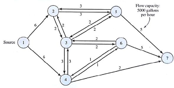 The High-Price Oil Company owns a pipeline network that is used to convey oil from its source to several storage locations. A portion of the network is as follows: Due to the varying pipe sizes, the flow capacities vary. By selectively opening and closing sections of the pipeline network, the firm can supply any of the storage locations. a. If the firm wants to fully utilize the system capacity to supply storage location 7, how long will it take to satisfy a location 7 demand of 100,000 gallons? What is the maximal flow for this pipeline system? b. If a break occurs on line 2-3 and it is closed down, what is the maximal How for the system? How long will it take to transmit 100,000 gallons lo location 7?