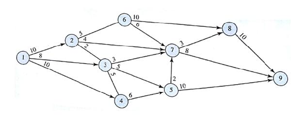 A chemical processing plant has a network of pipes that are used to transfer liquid chemical products from one part of the plant to another. The following pipe network has pipe flow capacities in gallons per minute as shown. What is the maximum flow capacity for the system if the company wishes to transfer as much liquid chemical as possible from location 1 to location 9? How much of the chemical will flow through the section of pipe from node 3 to node 5?