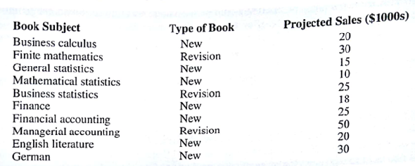 TEXTBOOK PUBLISHING ASW Publishing, Inc., a small publisher of college textbooks, must a decision regarding which books to publish next year. The books under considerate are following table, along with the projected three-year sales expected from each book: The books listed as revisions are texts that ASW already has under contract; these texts are being considered for publication as new editions. The books that are listed as new have been reviewed by the company, but contracts have not yet been signed. Three individuals in the company can be assigned to these projects, all of whom have varying amounts of time available; John has 60 days available, and Susan and Monica both have 40 days available. The days required by each person to complete each project are shown in the following table. For instance, if the business calculus book is published, it will require 30 days of John's time and 40 days of Susan's time. An X indicates that the person will not be used on the project. Note that at least two staff members will be assigned to each project except the finance book. ASW will not publish more than two statistics books or more than one accounting text in a single year. In addition, management decided that one of the mathematics books (business calculus or finite math) must be published, but not both. Managerial Report Prepare a report for the managing editor of ASW that describes your findings and recommendations regarding the best publication strategy for next year. In carrying out your analysis, assume that the fixed costs and the sales revenues per unit are approximately equal for all books; management is interested primarily in maximizing the total unit sales volume. The managing editor also asked that yon include recommendations regarding the following possible changes: 1. If it would be advantageous to do so. Susan can be moved off another project to allow her to work 12 more days. 2. If it would be advantageous to do so, Monica can also be made available for another 10 days. 3. If one or more of the revisions could be postponed for another year, should they be? Clearly the company will risk losing market share by postponing a revision. Include details of your analysis in an appendix to your report.