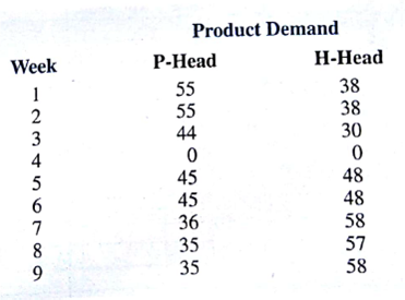 PRODUCTION SCHEDULING WITH CHANGEOVER COSTS Buckeye Manufacturing produces heads for engines used in the manufacture of trucks. The production line is highly complex, and it measures 900 feet in length. Two types of engine heads are produced on this line: the P-Head and the H-Head. The P-Head is used in heavy-duty trucks and the H-Head is used in smaller trucks. Because only one type of head can be produced at a time, the line is set up to manufacture either the P-Head or the H-Head, but not both. Changeovers are made over a weekend; costs are $500 in going from a setup for the P-Head to a setup for the H-Head, and vice versa. When set up for the P-Head, the maximum production rate is 100 units per week and when set up for the H-Head, the maximum production rate is 80 units per week. Buckeye just shut down for the week after using the line to produce the P-Head. The manager wants to plan production and changeovers for the next eight weeks. Currently, Buckeye's inventory consists of 125 P-Heads and 143 H-Heads. Inventory carrying costs are charged at an annual rate of 19.5 percent of the value of inventory. The production cost for the P-Head is $225, and the production cost for the H-Head is $310. The objective in developing a production schedule is to minimize the sum of production cost, plus inventory carrying cost, plus changeover cost. Buckeye received the following requirements schedule from its customer (an engine assembly plant) for the next nine weeks: Safety stock requirements are such that week-ending inventory must provide for at least 80 percent of the next week's demand. Managerial Report Prepare a report for Buckeye's management with a production and changeover schedule for the next eight weeks. Be sure to note how much of the total cost is due to production, how much is due to inventory, and how much is due to changeover.