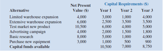 Spencer Enterprises is attempting to choose among a series of new investment alternatives. The potential investment alternatives, the net present value of the future stream of returns, the capital requirements, and the available capital funds over the next three years are summarized as follows: a. Develop and solve an integer programming model for maximizing the net present value. b. Assume that only one of the warehouse expansion projects can be implemented. Modify your model from part a. c. Suppose that if test marketing of the new product is carried out, the advertising campaign also must be conducted. Modify your formulation from part b to reflect this new situation