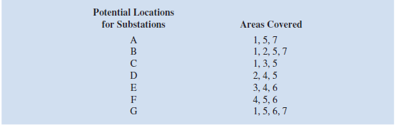 Grave City is considering the relocation of several police substations to obtain better enforcement in high-crime areas. The locations under consideration together with the areas that can be covered from these locations are given in the following table: a. Formulate an integer programming model that could be used to find the minimum number of locations necessary to provide coverage to all areas. b. Solve the problem in part a