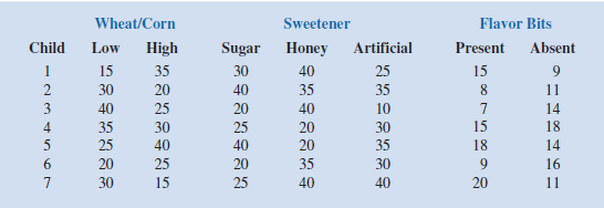 Burnside Marketing Research conducted a study for Barker Foods on several formulations for a new dry cereal. Three attributes were found to be most influential in determining which cereal had the best taste: ratio of wheat to corn in the cereal flake, type of sweetener (sugar, honey, or artificial), and the presence or absence of flavor bits. Seven childrenparticipated in taste tests and provided the following part-worths for the attributes (see Section 9.4 for a discussion of part-worths): a. Suppose the overall utility (sum of part-worths) of the current favorite cereal is 75 for each child. What product design will maximize the share of choice for the seven children in the sample? b. Assume the overall utility of the current favorite cereal for children 1-4 is 70, and the overall utility of the current favorite cereal for children 5-7 is 80. What product design will maximize the share of choice for the seven children in the sample?