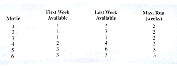 A mathematical programming system named Silver Screener uses a 0-1 integer programming model to help theater managers decide which movies to show on a weekly basis in a multiple-screen theater ( Interfaces May/June 2001). Suppose that management of Valley Cinemas would like to investigate the potential of using a similar scheduling system for their chain of multiple-screen theaters. Valley selected a small two-screen movie theatre tor the pilot testing and would like to develop an integer programming model to help schedule movies for the next four weeks. Six movies are available. The first week each movie is available, the last week each movie can be shown, and the maximum number of weeks that each movie can run are shown here: The overall viewing schedule for the theater is composed of the individual schedules for each of the six movies. For each movie, a schedule must be developed that specifies the week the movie starts and the number of consecutive weeks it will run. For instance, one possible schedule for movie 2 is for it to start in week 1 and run for two weeks. Theater policy requires that once a movie is started it must be shown in consecutive weeks. It cannot be stopped and restarted again. To represent the scheduled possibilities for each movie, the following decision variables were developed: For example x 532 = 1 means that the schedule selected for movie 5 is to begin in week 3 and run for weeks. For each movie. A separate variable is given for each possible schedule. a. Three schedules are associated with movie 1 List the variables that represent these schedules. b. Write a constraint requiring that only one schedule be selected for movie 1. c. Write a constraint requiring that only one schedule be selected for movie 5. d. What restricts the number of movies that can be selected in week 1? Write a constraint that restricts the number of movies sc selected for viewing in week 1. e. Write a constraint that restricts the number of movies selected for viewing in week 3.