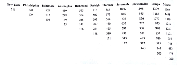 East Coast Trucking provides service from Boston to Miami using regional offices located in Boston, New York, Philadelphia Baltimore, Washington Richmond. Raleigh, Florence, Savannah, Jacksonville, and Tampa. The number of miles between each of the regional offices is provided in the following table. The company's expansion plans involve constructing service facilities in some of the cities where a regional office is located. Each regional office must be within 400 miles of a service facility. For instance, if a service facility is constructed in Richmond, it can provide service to regional offices located in New York. Philadelphia, Baltimore. Washington. Richmond, Raleigh, and Florence. Management would like to determine the minimum number of service facilities needed and where they should be located. a. Formulate an integer linear program that can be used to determine the minimum number of service facilities needed and where they should be location. b. Solve the linear program formulated in part (a) How many service facilities are required, and where should they be located? c. Suppose that each service facility can only provide service to regional offices within 300 miles. How many service facilities are required, and where should they be located?