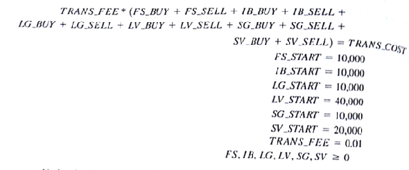 Hauck financial services has a number of passive, buy and hold clients. For these clients. Hauck offers in investment account whereby clients agree to put their memory into a portfolio of mutual funds that is rebalanced once a year. When the rebalancing occurs, Hauck determine the mix of mutual funds in each investor's portfolio by solving an extension of the Markowitz portfolio model that incorporates transaction costs. Investors are charged a small transaction cost of the annual rebalancing of their portfolio. For simplicity, assume the following: • At the beginning of the time period (in this case one year), the portfolio is rebalanced by using and selling Hauck mutual funds. • The transaction costs associated with buying and selling mutual fund are paid at the beginning of the period when the portfolio is rebalanced, which in effect reduces the amount of money available to reinvest. • No further transaction are made until the end of the time period, at which the point the new value of the portfolio is observed. • The transaction cost is a linear function of the dollar amount of mutual funds bought or sold. Jean Delgado is one of Hauk's buy and-hold- clients. We briefly describe the model as is used by Hauck for rebalancing her portfolio. The mix of mutual funds that are being considered for her portfolio are a foreign stock ( FS ) an intermediate-term bond fund ( IB ), a large-cap growth ( LG ), a small-cap growth fund( SG ) and a small-cap value funds( SV ). In the traditional Markowitz model, the variables are usually interpreted as the proportion of the portfolio invested in the asset represented by the variable. For example, FS is the proportion of the portfolio invested in the foreign stock fund. Then the FS = 25,000 implies $25,000 is invested in the foreign stock fund. Based on these assumptions, the initial portfolio value must equal the amount of money spent on transaction costs plus the amount invested in all the assets after rebalancing. That is, The extension of the Markowitz model that Hauck uses for rebalancing portfolio requires a balance constraint for each fund. This balance constraint is Using this balance constraint requires three additional variables for each fund: one for the amount invested prior to rebalancing, one for the amount sold, and one for the amount purchased. For instance, the balance constraint for the foreign stock fund is Jean Delgado has $ 100,000 in her account prior to the annual rebalancing, and she has specified a minimum acceptable return of 10%. Hauck plans to use the following model to rebalance Ms. Delgado's portfolio. The complete model with transaction costs is Notice that the transaction fee is set at I% in the model (the last constraint) and that the transaction cost for buying and selling funds shares of the mutual funds is a linear function of the amount bought and sold. With this model, the transactions costs are deducted from the client's account at the time of rebalancing and thus reduces the amount money invested. The LINGO solution for Ms. Delgado's rebalancing problem is shown in Figure 8 16. Managerial Report Assume you are a newly employed quantitative analyst hired by Hauck financial services. One of your first tasks is to review the portfolio rebalancing model in order to helps resolve a dispute with Jean Delgado has had Hauck passively managed portfolios for the last year and has complained that she is not getting the rate of return of 10% that the specified. After a review of her annual statement for the last years she is actually getting less than 10% on average. 1. According to the model solution in Figure 8.16, IB_BUY = $41,268.51. How much transaction cost associated with rebalancing Ms. Delgado's portfolio? 2. Based on the model solution given in Figure 8.16, what is the total transaction costs associated with rebalancing Ms Delgado's portfolio? 3. After paying transaction cost, how much did Ms Delgado have invested in mutual funds after her portfolio was rebalanced? 4. According to the model solution in Figure 8.16, IB = $51,268.51 how much can Ms. Delgado expected to have in the intermediate - term bound fund at the end of the year? 5. According to the model solution in Figure 8.16, the expected return of the portfolio is $10,000. What is the expected dollar amount in Ms. Delgado's at the end of the year? Can she expect to earn 10% on the $100,000 she had at the beginning of the year? 6. It is now time prepare a report to management to explain why Ms. Delgado did earn each year on her investment. Make a recommendation in terms of a revised portfolio that Jean Delgado can have expected portfolio balance of $110,000 at the end next year. Prepare a report that includes a modified optimization model that will given an expect of return 10% on the amount of money available at the beginning of the year before paying the transaction costs Explain why current model does not do this. 7. Solve the formulation in part (6) for Jean Delgado. How does the portfolio composition differ that shown in Figure 8.16? FIGURE 8.16 SOLUTION TO HAUK MINIMUM VARIANCE PORTFOLIO WITH TRANSACTION COSTS