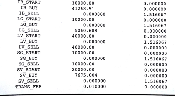 Hauck financial services has a number of passive, buy and hold clients. For these clients. Hauck offers in investment account whereby clients agree to put their memory into a portfolio of mutual funds that is rebalanced once a year. When the rebalancing occurs, Hauck determine the mix of mutual funds in each investor's portfolio by solving an extension of the Markowitz portfolio model that incorporates transaction costs. Investors are charged a small transaction cost of the annual rebalancing of their portfolio. For simplicity, assume the following: • At the beginning of the time period (in this case one year), the portfolio is rebalanced by using and selling Hauck mutual funds. • The transaction costs associated with buying and selling mutual fund are paid at the beginning of the period when the portfolio is rebalanced, which in effect reduces the amount of money available to reinvest. • No further transaction are made until the end of the time period, at which the point the new value of the portfolio is observed. • The transaction cost is a linear function of the dollar amount of mutual funds bought or sold. Jean Delgado is one of Hauk's buy and-hold- clients. We briefly describe the model as is used by Hauck for rebalancing her portfolio. The mix of mutual funds that are being considered for her portfolio are a foreign stock ( FS ) an intermediate-term bond fund ( IB ), a large-cap growth ( LG ), a small-cap growth fund( SG ) and a small-cap value funds( SV ). In the traditional Markowitz model, the variables are usually interpreted as the proportion of the portfolio invested in the asset represented by the variable. For example, FS is the proportion of the portfolio invested in the foreign stock fund. Then the FS = 25,000 implies $25,000 is invested in the foreign stock fund. Based on these assumptions, the initial portfolio value must equal the amount of money spent on transaction costs plus the amount invested in all the assets after rebalancing. That is, The extension of the Markowitz model that Hauck uses for rebalancing portfolio requires a balance constraint for each fund. This balance constraint is Using this balance constraint requires three additional variables for each fund: one for the amount invested prior to rebalancing, one for the amount sold, and one for the amount purchased. For instance, the balance constraint for the foreign stock fund is Jean Delgado has $ 100,000 in her account prior to the annual rebalancing, and she has specified a minimum acceptable return of 10%. Hauck plans to use the following model to rebalance Ms. Delgado's portfolio. The complete model with transaction costs is Notice that the transaction fee is set at I% in the model (the last constraint) and that the transaction cost for buying and selling funds shares of the mutual funds is a linear function of the amount bought and sold. With this model, the transactions costs are deducted from the client's account at the time of rebalancing and thus reduces the amount money invested. The LINGO solution for Ms. Delgado's rebalancing problem is shown in Figure 8 16. Managerial Report Assume you are a newly employed quantitative analyst hired by Hauck financial services. One of your first tasks is to review the portfolio rebalancing model in order to helps resolve a dispute with Jean Delgado has had Hauck passively managed portfolios for the last year and has complained that she is not getting the rate of return of 10% that the specified. After a review of her annual statement for the last years she is actually getting less than 10% on average. 1. According to the model solution in Figure 8.16, IB_BUY = $41,268.51. How much transaction cost associated with rebalancing Ms. Delgado's portfolio? 2. Based on the model solution given in Figure 8.16, what is the total transaction costs associated with rebalancing Ms Delgado's portfolio? 3. After paying transaction cost, how much did Ms Delgado have invested in mutual funds after her portfolio was rebalanced? 4. According to the model solution in Figure 8.16, IB = $51,268.51 how much can Ms. Delgado expected to have in the intermediate - term bound fund at the end of the year? 5. According to the model solution in Figure 8.16, the expected return of the portfolio is $10,000. What is the expected dollar amount in Ms. Delgado's at the end of the year? Can she expect to earn 10% on the $100,000 she had at the beginning of the year? 6. It is now time prepare a report to management to explain why Ms. Delgado did earn each year on her investment. Make a recommendation in terms of a revised portfolio that Jean Delgado can have expected portfolio balance of $110,000 at the end next year. Prepare a report that includes a modified optimization model that will given an expect of return 10% on the amount of money available at the beginning of the year before paying the transaction costs Explain why current model does not do this. 7. Solve the formulation in part (6) for Jean Delgado. How does the portfolio composition differ that shown in Figure 8.16? FIGURE 8.16 SOLUTION TO HAUK MINIMUM VARIANCE PORTFOLIO WITH TRANSACTION COSTS