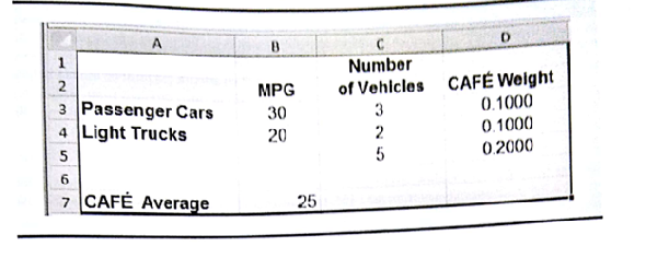 This case is based on the Management Science in Action, Pricing for Environmental Compliance in the Auto Industry In this case we build a model similar to the one built for General Motors. The CAFE requirement on fleet miles per gallon is based on an average. The harmonic average is used to calculate the CAFE requirement on average miles per gallon. In order to understand the harmonic average, assume that there is a passenger car and a light truck. The passenger car gets 30 miles per gallon (MPG) and the light truck gets 20 miles per gallon (MPG). Assume each vehicle is driven exactly one mile. Then the passenger car consume gallon of gasoline in driving one mile and the light truck consumes gallon of gasoline in driving one mile. The amount of gasoline consumed in total is The average MPG of the two vehicles calculated thenormal way is (30 + 20)/2 = 25 MPG. If both vehicles are average, and each vehicle is driven exactly one mile, then the total gasoline consumption is Because is not equal to , the total gas consumption of two average vehicles driving exactly one mile is not equal to the total gas consumption of each of the original vehicles driving exactly one mile. This is unfortunate. In order to make it easy for the government to impose and enforce MPG constraints on the auto companies, it would be nice to have a single target value MPG that every company in the auto industry must meet. As just illustrated, there is a problem with requiring an average MPG on the industry because it will incorrectly estimate the gas mileage consumption of the fleet. Fortunately, there is a statistic called the harmonic average so that total gas consumption by harmonic average vehicles is equal to gas consumption of the actual vehicles. For simplicity, first assume that there are two types of vehicles in the fleet, passenger cars and light trucks. If there is one passenger car getting 30 miles per gallon and there is one light trucks getting 20 miles per gallon, the harmonic average of these two vehicles is If each vehicle were to drive exactly one mile, each vehicle would consume gallon of gasoline for a total of gallon of gasoline. In this case each average of each vehicle driving exactly one mile results in total gas consumption of each vehicle with a different MPG rating driving exactly one mile. If there are three passenger vehicles and two lights trucks, the harmonic average is given by In general, when calculating the harmonic average, the numerator is the total number of vehicles. The denominator is the sum of two terms. Each term is the ratio of the number of vehicles in that class to the MPG of cars in that class. For example, the first ratio in the denominator is because there are 3 cars (the numerator) each getting 30 MPG (the de- nominator). These calculations are illustrated in Figure 8.17. Based on Figure 8.17, if each of the 5 cars is average and drives exactly one mile, gallon of gas is consumed. If three cars gelling 30 MPG drive exactly one mile each and two cars getting 20 MPG drive exactly one mile, then gallon is consumed. Thus, the average cars exactly duplicate the gas consumption of the fleet with varying MPG. FIGURE 8.17 AN EXCEL SPREADSSHEET WITH CAFE CALCULATION Now assume that the demand function for passenger car is Where p c is the of a passenger car. Similarly the demand function for light trucks is where P T is the price of a light truck. Managerial Report 1. Using the formulas given in (8.24) and (8.25), develop an expression for the total profit contribution of the total profit contribution as a function of the price of cars and the price of light trucks. 2. Using Excel Solver or LINGO, find the price for each car so that the total profit contribution is minimized. 3. Given the prices determined in Question 2, calculate the number of passenger cars sold and the number of light trucks sold. 4. Duplicates the spreadsheet in figure 8.17. Your spreadsheet should have formulas in cells D3:D5 and B7 and be able to calculate the harmonic (CAFE) average for any MPG rating and any number of vehicles in each category. 5. Again, assume that passenger cars get 30MPG and light trucks get 20MPG; calculation late the CAFE average for the size from part (3). 6. IF you do the calculation in part (5) correctly the CAFE average of the fleet is 23.57. add a constrain that the fleet must be 25MPG and resolve the model to get the maximum total profit contribution subject to meeting the CAFE constraint.