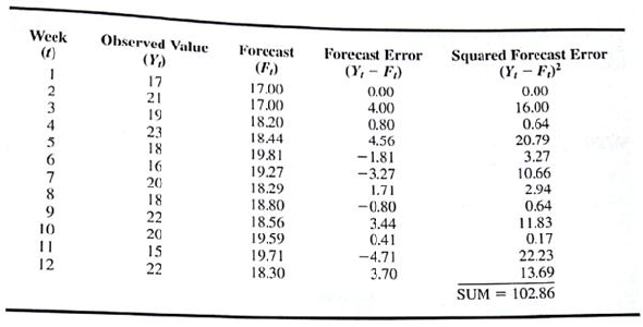 Many forecasting models use parameters that are estimated using nonlinear optimization. A good example is the Bass model introduced in this chapter. Another example is the exponential smoothing forecasting model. The exponential smoothing model is common in practice and is described in further detail in Chapter 15. For instance, the basic exponential smoothing model for forecasting sales is where This model is used recursively; the forecast for time period t + 1 is based on the forecast for period t , F t , the observed value of sales in period t , Y t , and the smoothing parameter ?. The use of this model to forecast sales for 12 months is illustrated in Table 8.9 with the smoothing constant ? = 0.3. The forecast errors, Y t ? F t are calculated in the fourth column The value of ? is often chosen by minimizing the sum of squared forecast errors, commonly referred to as the mean squared error (MSE). The last column of Table 8.9 shows the square of the forecast error and the sum of squared forecast errors. In using exponential smoothing models one tries to choose the value of ? that provides the best forecasts. Build an Excel Solver or LINGO optimization model that will find the smoothing parameter, ? , that minimizes the sum of forecast errors squared. You may find it easiest to put Table 8.9 into an Excel spreadsheet and then use Solver to find the optimal value of ?. TABLE 8.9 EXPONENTIAL SMOOTHING MODEL FOR ? = 0.3