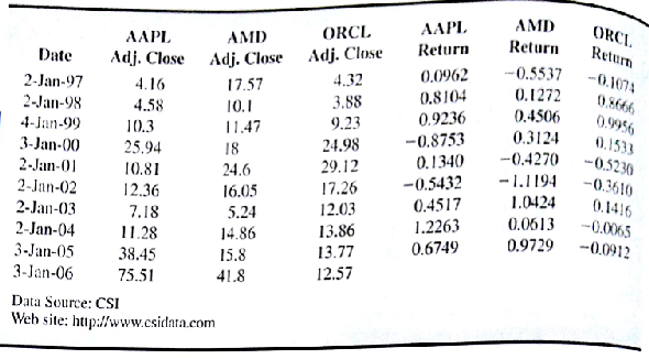 The purpose of this exercise is to learn how to calculate stock returns for portfolio models using actual stock price data. First, it is necessary to obtain stock price data. One source (of many) is Yahoo! Go to the link http://finance.yahoo.com and type in a ticker symbol such as AAPL (for Apple Computer). Then on the left-hand side of the page, select Historical Data. These data easily downloaded to a spreadsheet by clicking on the link Download to Spreadsheet at the bottom of the page. For Apple Computer (AAPL), Advanced Micro Devices (AMD), and Oracle Corporation (ORCL), download the monthly price data January 1997 through January 2006. These data contain closing prices that are adjusted for stock dividends and splits. You now have stock prices for 10 years and the objective is to calculate the annual returns for each stock for the years 1997 through 2005. Returns are often calculated using continuous compounding. If the stock prices are adjusted for splits and stock dividends, then the price of stock i in period t + 1, P i,t +1 , is given by where p it is the price of stock i in period t and r it is the return on stock i in period t. This calculation assumes no cash dividends were paid, which is true of Apple Computer. Advanced Micro Devices, and Oracle Corporation. Solving the equation for the return on stock i in period t gives For example, the Apple Computer adjusted closing price in January 2005 was 38.45. The closing price in January 2006 was 75.51. Thus, the continuously compounded return for Apple Computer from January 2005 to January 2006 is We use this calculation as our estimate of the annual return for Apple Computer for the year 2005. Take the closing stock prices that you have downloaded and calculate the annual returns for 1997-2005 for AAPL, AMD, and ORCL using r it = ln ( p i,t +1 / p t ). If you calculate the returns properly, your results should appear as in Figure 8.15. FIGURE 8.15 YEARLY RETURNS FOR AAPL, AMD, AND ORCL