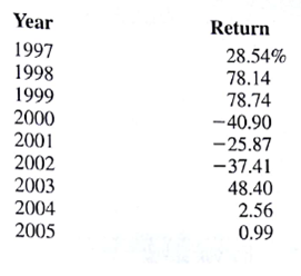 Using the data obtained in Problem 13, construct a portfolio from Apple, AMD, and Oracle that matches the Information Technology S P index as closely as possible. Use the return data for the Information Technology S P index given in the following table. The model for constructing the portfolio should be similar to the one developed for Hauck Financial Services in Section 8.2.