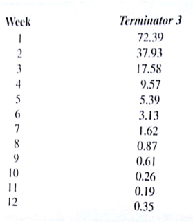 The weekly box office revenues (in $ millions) for Terminator 3 are given here. Use these data in the Bass forecasting model given by equations (8.21) through (8.23) to estimate the parameters p , q , and m. Solve the model in LINGO and see whether you can duplicate the results in Table 8.8. The Bass forecasting model is a good example of a hard nonlinear program and the answer you get may be a local optimum that is not nearly as good as the result given in Table 8.8. LINGO can find a global optimum for this problem, but the demo version from the website for this text can handle only five variables when finding a global optimum. If you get stuck at a local optimum that is not close to what is reported in Table 8.8, try adding a constraint such as p ?.1 and an initial guess of 100 customers.