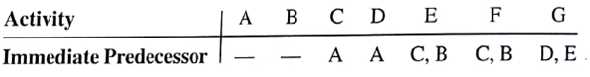 Construct a project network for the following project. The project is completed when activities F and G are both complete.