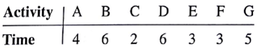 Assume that the project in Problem 3 has the following activity times (in months): a. Find the critical path. b. The project must be completed in 1½ years. Do you anticipate difficulty in meeting the deadline? Explain.