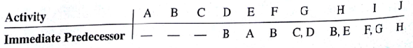 Management Decision Systems (MDS) is a consulting company that specializes in the development of decision support systems. MDS obtained a contract to develop a computer system to assist the management of a large company in formulating its capital expenditure plan. The project leader developed the following list of activities and immediate predecessors. Construct a project network for this problem.