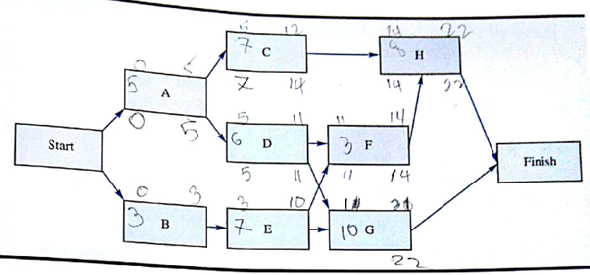 Consider the following project network and activity times (in weeks): a. Identify the critical path. b. How much time will be needed to complete this project? c. Can activity D be delayed without delaying the entire project? If so, by how many weeks? d. Can activity C be delayed without delaying the entire project? If so, by how many weeks? e. What is the schedule for activity E?