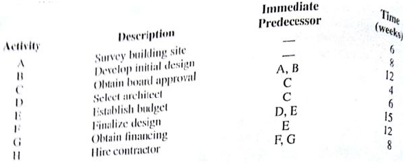 Colonial State College is considering building a new multipurpose athletic complex on campus. The complex would provide a new gymnasium for intercollegiate basketball games, expanded office space, Classrooms, and intramural facilities. The following activities would have to be undertaken before construction can begin: a. Draw a project network. b. Identify the critical path. c. Develop the activity schedule for the project. d. Does it appear reasonable that construction of the athletic complex could begin one year, after the decision to begin the project with the site survey and initial design plans? What is the expected completion time for the project?