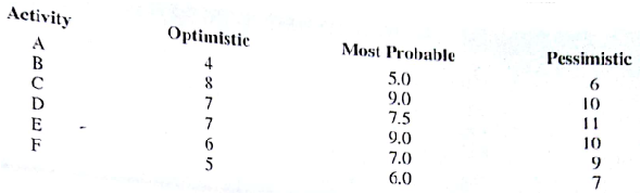 The following estimates of activity times (in days) are available for a small project: a. Compute the expected activity completion times and the variance for each activity. b. An analyst determine that the critical path consists of activities B-D-F. Compute the expected project completion time and the variance.
