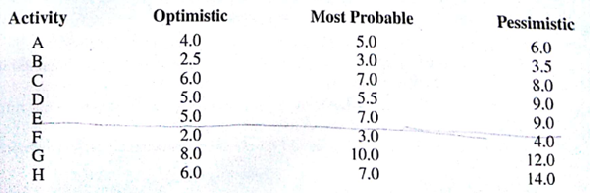 Suppose that the following estimates of activity times (in weeks) were provided for the network shown in Problem 6: What is the probability that the project will be completed a. Within 21 weeks? b. Within 22 weeks? c. Within 25 weeks?