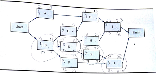 The product development group at Landon Corporation has been working on a new computer software product that has the potential to capture a large market share. Through outside sources. Landon's management learned that a competitor is working to introduce a similar product. As a result, Landon's top management increased its pressure on the product development group. The group's leader turned to PERT/CPM as an aid to scheduling the activities remaining before the new product can be brought to the market. The project network is as follows: The activity time estimates (in weeks) are a. Develop an activity schedule for this project and identify the critical path activities. b. What is the probability that the project will be completed so that Landon Corporation may introduce new product within 25 weeks? Within 30 weeks?