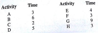 Norton Industries is installing a new computer system. The activities, the activity times, and the project network are as follows: The critical path calculation shows B-D-E-F-H is the critical path, and the expected project completion time is 21 weeks. After viewing this information, management requested overtime be used to complete the project in 16 weeks. Thus, crashing of the project is necessary. The following information is relevant: a. Formulate a linear programming model that can be used to make the crashing decisions for this project. b. Solve the linear programming model and make the minimum cost crashing decisions. What is the added cost of melting the 16-week completion time? c. Develop a complete activity schedule based on the crashed activity times.