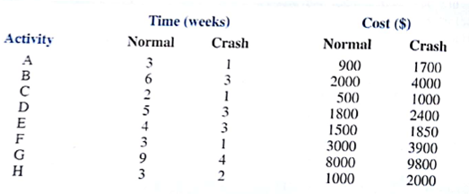 Norton Industries is installing a new computer system. The activities, the activity times, and the project network are as follows: The critical path calculation shows B-D-E-F-H is the critical path, and the expected project completion time is 21 weeks. After viewing this information, management requested overtime be used to complete the project in 16 weeks. Thus, crashing of the project is necessary. The following information is relevant: a. Formulate a linear programming model that can be used to make the crashing decisions for this project. b. Solve the linear programming model and make the minimum cost crashing decisions. What is the added cost of melting the 16-week completion time? c. Develop a complete activity schedule based on the crashed activity times.