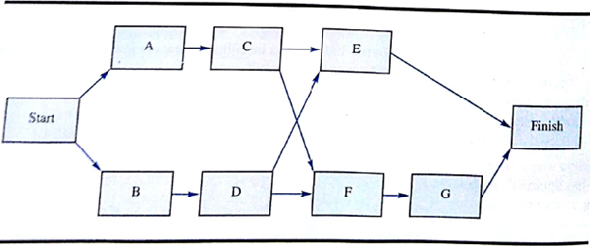 Consider the following project network and activity times (in days): The crashing data for this project are as follows: a. Find the critical path and the expected project completion time. b. What is the total project cost using the normal times?
