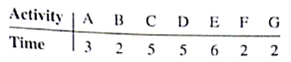 Consider the following project network and activity times (in days): The crashing data for this project are as follows: a. Find the critical path and the expected project completion time. b. What is the total project cost using the normal times?