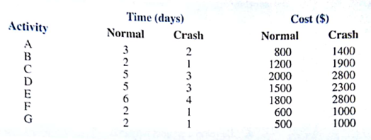 Consider the following project network and activity times (in days): The crashing data for this project are as follows: a. Find the critical path and the expected project completion time. b. What is the total project cost using the normal times?