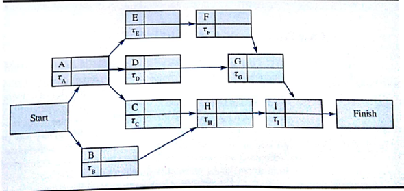 Consider the following project network. Note that the normal or expected activity times are denoted T i , i = A, B, … ,I. Let x i = the earliest finish time for activity i. Formulate a linear programming model that can be used to determine the length of the critical path.