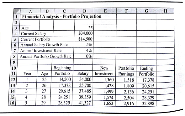TRI-STATE CORPORATION What will your portfolio be worth in 10 years? In 20 years? When you stop working? The Human Resources Department at Tri-State Corporation was asked to develop a financial planning model that would help employees address these question. Tom Gifford was asked to lead this effort and decided to begin by developing a financial plan for himself. Tom has a degree in business and, at the age of 25, is making $34, 000 per year. After two years of contributions to his company's retirement program and the receipt of a small inheritance, Tom has accumulate a portfolio valued at $14,500 Tom plans to work 30 more year and hopes has accumulate a portfolio valued at $1 million. Can he do it? Tom began with a few assumptions about his future salary, his investment contributions, and his portfolio growth rate growth rate. He assumed 5% annual salary growth rate as reasonable and wants to make new investment contributions at 4% of his salary. After some research on historical stock market performance. Tom decided that a 10% annual portfolio growth rate was reasonable. Using these assumptions, Tom developed the Excel worksheet shown in Figure 12.18. Tom's specific situation and his assumptions are in the top portion of the worksheet (cells D3:D8). The worksheet provides a financial plan for the next five years. In computing the portfolio earnings for a given year, Tom assumed that his new investment contribution would occur evenly throughout the year and thus half of the new investment could be included in the computation of the portfolio earning for the year. Using Figure 12.18, we see that at age 29. Tom is projected to have a portfolio valued at $32,898. Tom's plan was to use this worksheet as a template to develop financial plans for the company's employees. The assumptions in cells D3:D8 would be different for each employee, and rows would be added to the worksheet to reflect the number of years appropriate for each employee. After adding another 25 rows to the worksheet, Tom found that be could expect to have a portfolio of $627,937 after 30 years. Tom then took his results to, show his boss. Kale Riegle. Although Kate was pleased with Tom's progress, she voiced several criticisms. One of the criticisms was the assumption of a constant annual salary growth rate. She noted that most employees experience some variation in the annual salary growth rate from year to year. In addition, she pointed out that the constant annual portfolio growth rate was unrealistic and that the actual growth rate would vary considerably from year to year. She further suggested that a simulation model for the portfolio projection might allow Tom to account for the random variability in the salary growth rate and the portfolio growth rate. After some research, Tom and Kate decided to assume that the annual salary growth rate would vary from 0% to 10% and that a uniform probability distribution would provide a realistic approximation. Tri-State's accounting firm suggested that the annual portfolio growth rate could be approximated by a normal probability distribution with a mean of 10% and a standard deviation of 5%. With this information, Tom set off to develop a simulation model that could be used by the company's employees for financial planning. FIGURE 12.18 FINANCIAL PLANNING WORKSHEET FOR TOM GIFFORD Managerial Report Play the role of Tom Gifford and develop a simulation model for financial planning. Write a report for Tom's boss and. at a minimum, include the following: 1. Without considering the random variability in growth rates, extend the worksheet in Figure 12.18 to 30 years. Confirm that by using the constant annual salary growth rate and the constant annual portfolio growth rate, Tom can expect to have a 30 year portfolio of $627,937. What would Tom's annual investment rate have to increase to in order for his portfolio to reach a 30-year, $ 1 million goal? 2. Incorporate the random variability of the annual salary growth rate and the annual portfolio growth rate into a simulation model. Assume that Tom is willing to use the annual investment rate that predicted a 30-year, $1 million portfolio in part 1. Show how to simulate Tom's 30-year financial plan. Use results from the simulation model to comment on the uncertainty associated with Tom reaching the 30-year, $1 million goal. Discuss the advantages of repeating the simulation numerous times. 3. What recommendations do you have for employees with a current profile similar to Tom's after seeing the impact of the uncertainty in the annual salary growth rate? 4. Assume that Tom is willing to consider working 35 years. What is your assessment of this strategy if Tom's goal is to have a portfolio worth $1 million? 5. Discuss how the financial planning model developed for Tom Gifford can be used as a template to develop a financial plan for any of the company's employees.