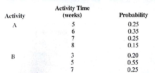 A project has four activities (A. B, C, and D) that must be performed sequentially. The probability distributions for the time required to complete each of the activities are as follows: a. Provide the base-case, worst-case, and best-case calculations for the time to complete the project. b. Use the random numbers 0.1778, 0.9617, 0.6849, and 0.4503 to simulate the completion time of the project in weeks. c. Discuss how simulation could be used to estimate the probability the project can be completed in 35 weeks or less.