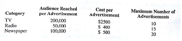 A committee in charge of promoting a Ladies Professional Golf Association tournament is trying to determine how best to advertise the event during the two weeks prior to the tournament. The committee obtained the following information about the three advertising media they are considering using: The last column in this table shows the maximum number of advertisements that can be run during the next two weeks; these values should be treated as constraints. The committee established the following goals for the campaign: Priority Level 1 Goal Goal 1 : Reach at least 4 million people. Priority Level 2 Goal Goal 2 : The number of television advertisements should be at least 30% of the total number of advertisements. Priority Level 3 Goal Goal 3 : The number of radio advertisements should not exceed 20% of the total number of advertisements. Priority Level 4 Goal Goal 4 : Limit the total amount spent for advertising to $20,000. a. Formulate a goal programming model for this problem. b. Use the goal programming computer procedure illustrated in Section 14.2 to solve the model formulated in part (a).