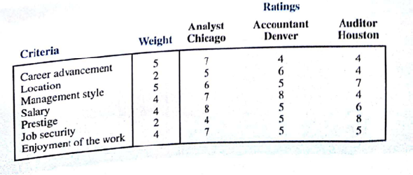 One advantage of using multicriteria decision-making methods presented in this chapter is that the criteria weights and decision alternative ratings may be modified to reflect the unique interests and preferences of each individual decision maker. For example, assume that another graduating college student hand the same three job offers described in Section 14.3. This student provided the following scoring model information. Rank the overall preference for the three positions. Which position is recommended?